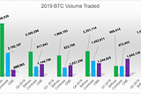 Blockware Solutions Research Spotlight — Institutions Drive Bitcoin from $3,200 to $10,000+ in 2019