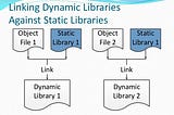 Differences between static and dynamic libraries.