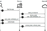 Azure AD Penetration Test Initial Access Phase (Red Team on Azure AD)