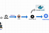 Real Time Complete Jenkins-Kubernetes DevOps Project:
