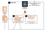 Serverless Container deployments with Terraform and Fargate