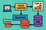 DSA Textbooks Lied: The 12 Algorithms You Actually Use At Scale