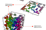 A Probabilistic Algorithm to Reduce Dimensions: t — Distributed Stochastic Neighbor Embedding…