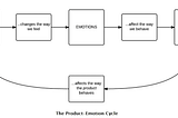The Product-Emotion Cycle and how I applied it to my project