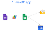 Diagram showing form to sheet to email and calendar