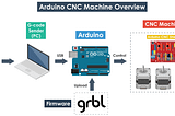 Arduino CNC SHIELD GRBL Kurulumu