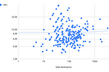 Data on DevOps teams sizes of 200 Fintechs Shows Burnout Risks