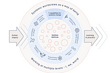 A refreshed curriculum: four learning outcomes and seven capabilities for systems change