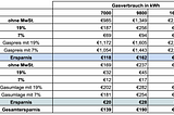 Senkung der Mehrwertsteuer auf Gas — Wie viel Geld sparen Verbraucher wirklich?