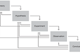 A stepped model which shows five key stages theory, hypothesis, experiment, observation, conclusion. Each subsequent step has an arrow back to previous steps, implying that as well as forward motion through the stages, designers can and should check back to previous assumptions and decisions and they develop more understanding of the situation and the effectiveness of their response.