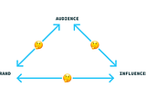 Arrows showing the relationships between Audiences, Influencers, and Brands