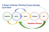 Design Thinking : A User-Centric Approach to Problem Solving