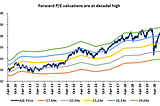 How Nifty valuations have fared over the last decada