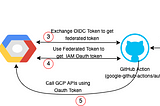 How does the GCP Workload Identity Federation work with Github Provider?