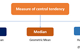 ML Series: Day 33— Descriptive Statistics: Measures of Central Tendency