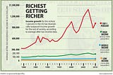 Analyzing Economic Trends and Solutions for Income Inequality in America