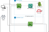 Transfer of Data Across Accounts from S3 to S3 Using AWS DataSync