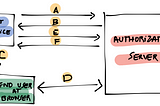 OAuth 2.0 Device Authorization Grant