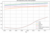 GDP vs Life Expectancy, Can Humans Live Forever?