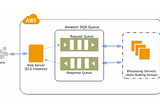 Create an article on case study of AWS SQS.