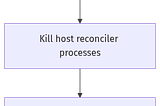 Grafana ‘No Data’ after migration: 7 reconcilers we had to kill first