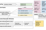 The Art of Feature Engineering: A Distributed Approach