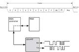 How to Write UART-DMA Driver for Zephyr?