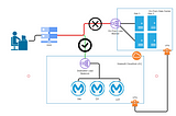 Transparent cutover from Legacy Platform to Mulesoft Cloudhub — Using wildcard/multi domain…