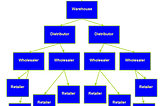 Distribution Supply Chain Financing in India