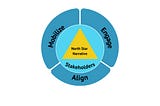 🌟 North Star Narrative for Stakeholders 🌟