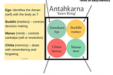 Connecting Indian cosmology, Western psychology and AI