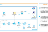 Integrating Machine Learning Models with Snowpark ML: A Guide for AzureML and SageMaker Users