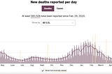 Coronavirus Cases, Death Rates & Vaccines Rollout by State