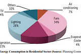 Thermal Insulation of Building