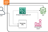 Streaming of Desktop Applications Securely on Web Browser Using Amazon AppStream 2.0