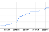 The Evolution of an Early-Stage Startup Engineering Team