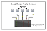 Speed up the serial for-loop computation by converting them into parallel for loops using OpenMP