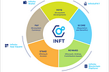The benefits of staking Infinito tokens INFT