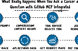 📌 What Really Happens When You Ask a Cursor a Question with GitHub MCP Integrated 📌
