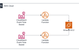 Serverless EC2 Instance Scheduler for Company Working Hours