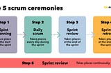 Scrum Methodology In Fintech Development