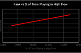 Player Rank vs the percentage of time playing with high levels of flow