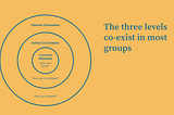 Why we stopped trying to engage passive community members — the 3 circles model.
