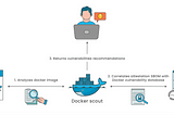 Docker Scout