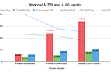 NoSQL DBaaS benchmarks: which cloud comes out on top?