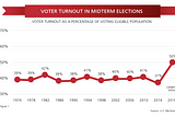 New Report: Full 50 State 2018 Turnout Ranking and Voting Policy