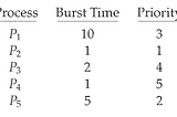 Priority Based CPU Scheduling algorithm in Operating Systems