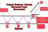 How To Trade the Tripple Bottom Pattern and Make Consistent Profits