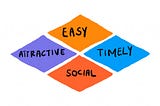 Four colored tiles featuring the words Easy, Attractive, Timely and Social.