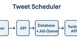How to Design a Tweet Scheduler System (That Scales to Millions)